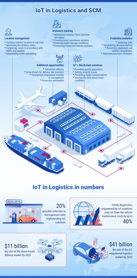 Logistics And Supply Chain Management, Industrial Infographic, Supply Chain Illustration, Logistics Infographic, Manufacturing Infographic, Supply Chain Management Business, Company Infographic, Supply Chain Infographic, Logistics Manager