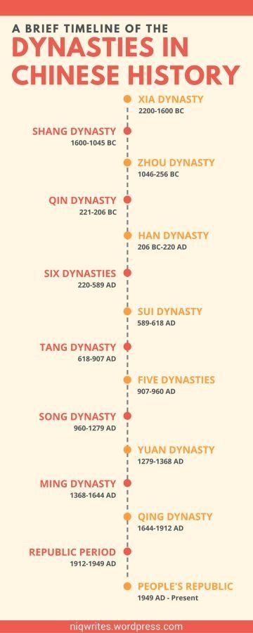 Historical Infographics, Wushu Training, Upsc Syllabus, Ancient History Timeline, World History Facts, Chinese Dynasties, World History Classroom, History Infographic, Ancient World History