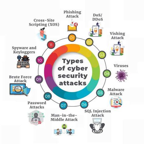 11 Emerging Cybersecurity Trends in 2021! Cybersecurity Infographic, Electric Projects, Blue Chips, Computer Science Programming, Basic Computer Programming, Learn Computer Science, Cybersecurity Training, Learn Computer Coding, Ethical Hacking