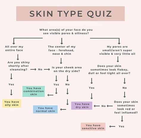 Skin Type Quiz, Skincare For Combination Skin, Esthetician School, Skin Facts, Skin Care Business, Skincare Selfcare, Skin Advice, Skin Aesthetics, Types Of Skin