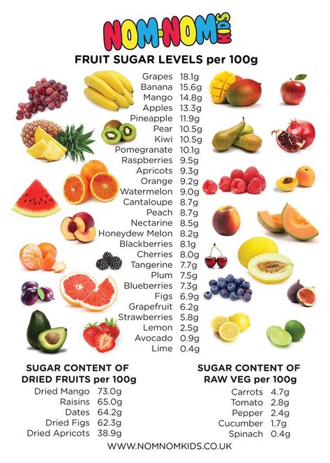 Fruit is loaded with vitamins, minerals, antioxidants and fibre which is incredibly beneficial to our bodies and should be included in our little one's diets. Fruit can also contain relatively high levels of sugar which has recently caused concern with so many toddlers having teeth removed due to decay. Use this simple table to help you make wise choices when mixing your little one's smoothies, making fruit purees for weaning or serving fruit snacks and puddings. Sugar content is listed in grams Sugar Content In Fruit, High Sugar Fruits, Fruit Sugar, How Much Sugar, Fruits For Kids, Blood Sugar Diet, Honeydew Melon, Fruit Puree, Dried Figs