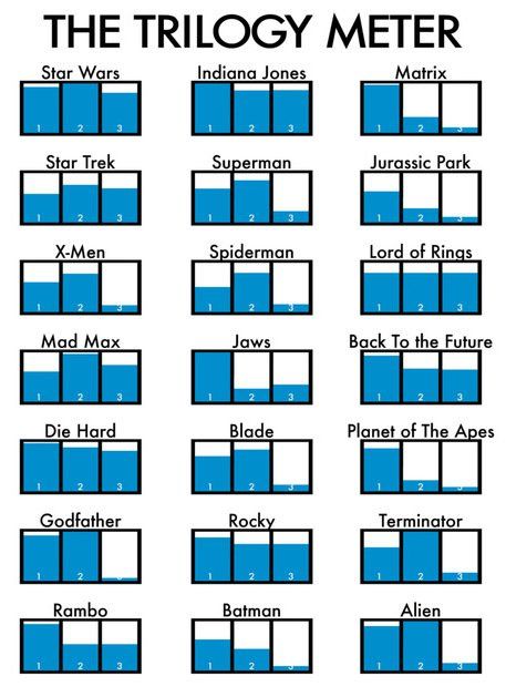 triologies Movie Infographic, Film Anime, Nerd Alert, Geek Out, Geek Culture, Indiana Jones, Back To The Future, The Godfather, Jurassic Park