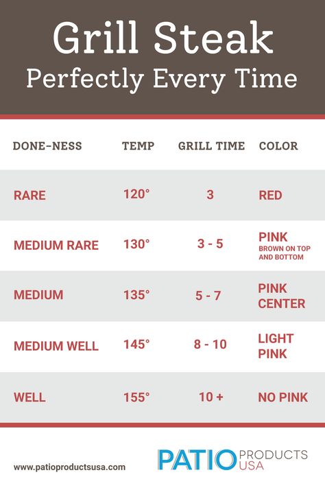 At a minimum, you should grill the steak for an average of 4 to 5 minutes, or until golden brown and slightly charred on the outside. How long you grill your steak after this is going to depend on your ideal steak temperature. Read our blog post for more tips on how to grill steak perfectly every time.  #howtogrillasteak #steaktemperature #steaktemperaturechart #steaktemperatureguide #temperatureforwelldonesteak #mediumwellsteaktemperature #mediumsteaktemp #internaltemperatureformediumraresteak Steak Temperature Guide, Steak Temperature Chart, Steak Grilling Times, Steak Cooking Times, Season Steak, Steak Times, Medium Steak, Steak Temperature, Steak Doneness