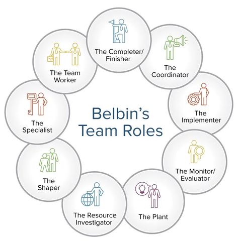 Belbins team roles  team vs groups Social Learning Theory, Group Dynamics, Team Development, Books To Read Nonfiction, Business Leadership, Work Activities, Business Analyst, Book Writing Tips, Business Infographic