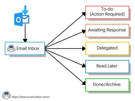 Email Inbox Management, Outlook Hacks, Inbox Management, Email Organization, Microsoft Classroom, Outlook Tips, Work Communication, Effective Teamwork, Outlook Calendar