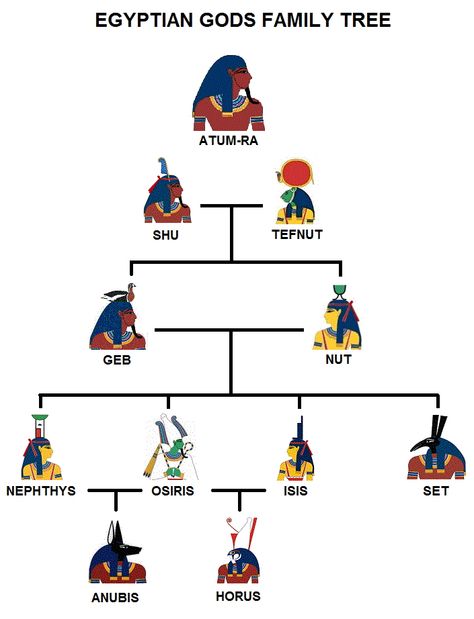 Genealogy of the Deities of Egypt - There were 29 major gods and goddesses that were worshiped by the ancient Egyptians. Anubis And Horus, Starověký Egypt, Kemetic Spirituality, Egyptian Deity, Ancient Egyptian Gods, Egypt History, Egyptian Symbols, Egyptian Mythology, Egypt Art