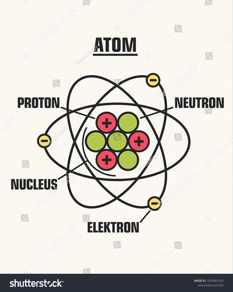 Structure Of An Atom, Atom Drawing, Atom Diagram, Structure Of Atom, Gamma Waves, Atom Structure, Physics Projects, Chemistry Basics, School Science Projects