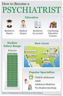 The basics on becoming a psychiatrist. thumbnail Lpn Program, Antonio Mancini, Residency Medical, Nursing School Prerequisites, Psychology Careers, Psychology Notes, Psychology Studies, Psychology Major, Medical Careers