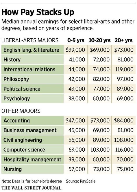 Cultural Competence, Liberal Arts College, Jobs In Art, English Major, Art Major, Job Ideas, Hospitality Management, Career Options, Liberal Arts