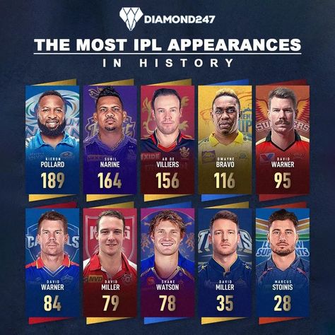 Overseas Players with the most IPL appearances in history for each franchise ✈️ #ipl2024 #diamond247news History, Sports, Instagram, Latest Sports News, Sports News, On Instagram