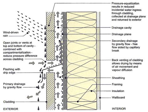 Also known as: "Exterior Ventilated Cladding" , Ventilated Facade", "Pressure Equalized Rainscreen Wall",  and  "Rain Screen Cladding" among other terms. So what is a rain Screen?: All rain screens... Rainscreen Facade, Wood Cladding Exterior, Rain Screen, Rainscreen Cladding, Wood Siding Exterior, Elevation Drawing, Wood Cladding, Stone Cladding, Timber Cladding