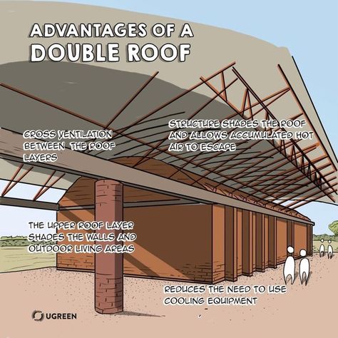 UGREEN on Instagram: “This strategy involves incorporating a double roof structure separated by an air gap. With this type of roof, exterior walls will be…” Bamboo Roof, Architectural Orders, Campus Design, Bamboo Architecture, Eco Architecture, Roof Architecture, Architecture Design Sketch, Roof Structure, House Roof