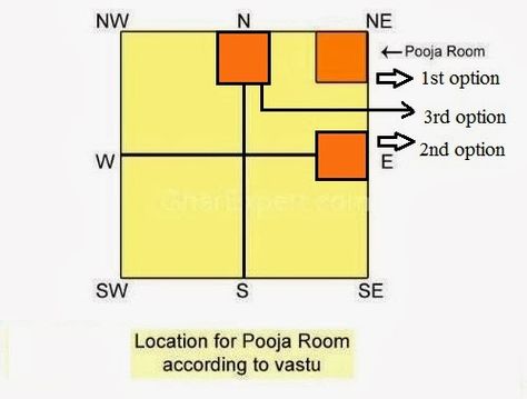 Vastu Tips To Decorate Pooja Room Pooja Room Vastu Location, Vaastu Shastra, South Facing House, Fen Shui, Vastu House, Indian House Plans, Feng Shui House, Vastu Tips, Stairs Architecture