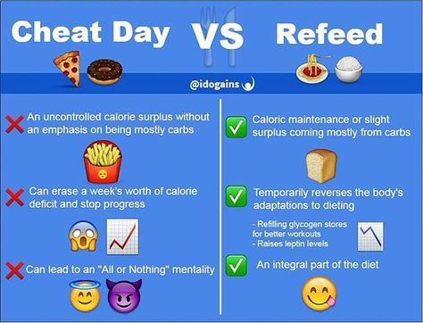 Refeed Day Meals, Infographic Food, Posting Ideas, Natural Bodybuilding, Flexible Dieting, High Carb, Cheat Meal, Cheat Day, Sugar Detox