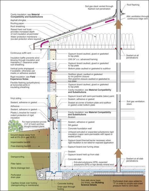 DIY House Addition: Step 4 – Framing | DIYdiva Section Drawing Architecture, Building Science, Rigid Insulation, Roof Sheathing, Roof Flashing, Construction Documents, Roof Trusses, Passive House, Construction Drawings