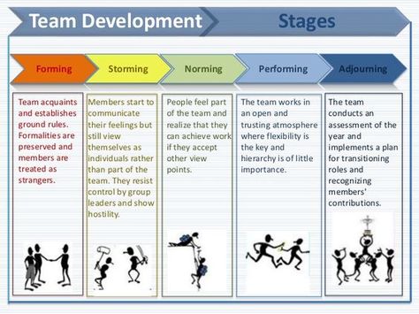 Team Evolution: Forming, Storming, Norming, Performing, Adjourning Organisation, Forming Storming Norming Performing, Leading A New Team, Team Norms, Team Dynamics, Group Dynamics, Team Development, Life Coach Training, Leadership Skill