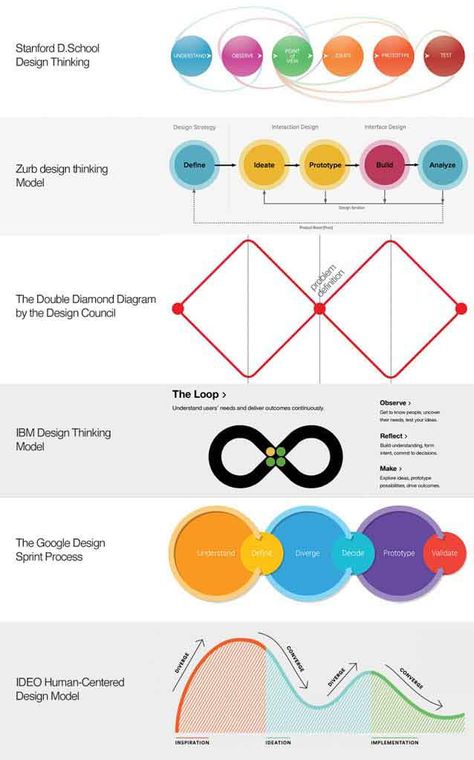 Persona Design, Design Thinking Tools, Ibm Design, To Do App, Interaktives Design, Ux Design Process, Logo Service, Design Thinking Process, User Centered Design