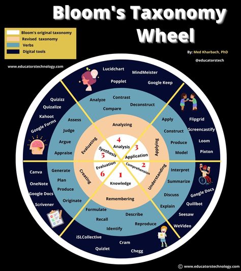 Post updated in August 2022 The Bloom’s Taxonomy wheel below is a graphic I created which visually captures the core elements of Bloom’s Taxonomy (first inner ring) and the revised taxonomy (second ring). I also added a section featuring suggested tools teachers can use with students to develop thinking skills related to any given cognitive… Blooms Taxonomy Poster, Cognitive Domain, Situation Analysis, Educational Psychologist, Bloom's Taxonomy, Classroom Management Techniques, Blooms Taxonomy, Curriculum Planning, 21st Century Skills