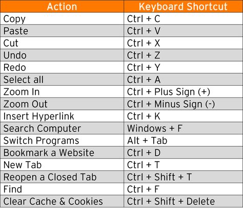 Keyboard Shortcut Keys, Computer Keyboard Shortcuts, Keyboard Hacks, Computer Shortcut Keys, Computer Lessons, Microsoft Excel Tutorial, Computer Learning, Typing Skills, Learn Computer Coding