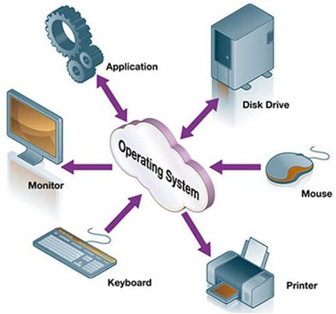 Image Source- El Procus Operating System It is a software program that works as an interface between a person and the pc hardware. The principal goal of a running machine is to make a pc machine handy to use and to make use of pc hardware in an efficient manner. The running device performs fundamental […] The post Types of Operating System In Computer appeared first on Complete Connection. Characteristics Of Computer, Computer Notes, Art Classroom Management, Learn Computer Coding, Engagement Marketing, Running Machines, Output Device, Computer Memory, Repair Guide