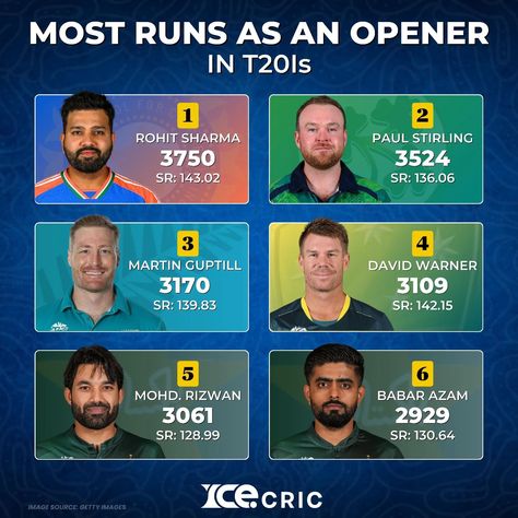 Rohit Sharma leads the chart for the most T20I runs scored as an opener. 📸: Getty Images Disclaimer: The Video/Audio/Photo used in this post belongs to the original owners. The post is for pure entertainment/informational purposes. Please do not report/strike. DM us for credit or removal. . . . #rohitsharma #Cricket #cricketupdates #cricketnews #teamindia #cricketfansindia #CricketLovers #icecricnews Stirling, Rohit Sharma, David Warner, Latest Sports News, Cricket News, Please Do, Audio Video, Sports News, Getty Images