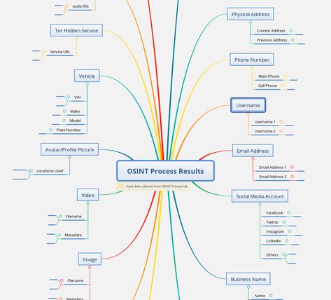 Pai, Avatar Profile Picture, Osint Tools, Open Source Intelligence, Mind Map Template, Hack My Life, Data Science Learning, Mental Map, Account Facebook