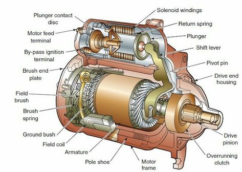 Motor Mechanics, Electronics Engineering, Electrical Motor, Automobile Engineering, Mechanic Gifts, Car Starter, Automotive Mechanic, Automotive Engineering, Electrical Projects