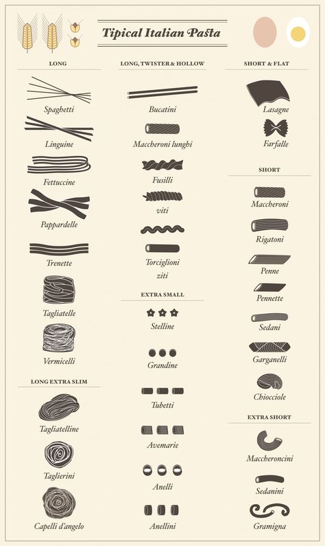 6 Definitive Guides to all the Names of Pasta Pasta Chart, Pasta Names, Different Types Of Food, Pasta Types, Pasta Italiana, Pasta Bar, Food Infographic, Pasta Dough, Pasta Fresca