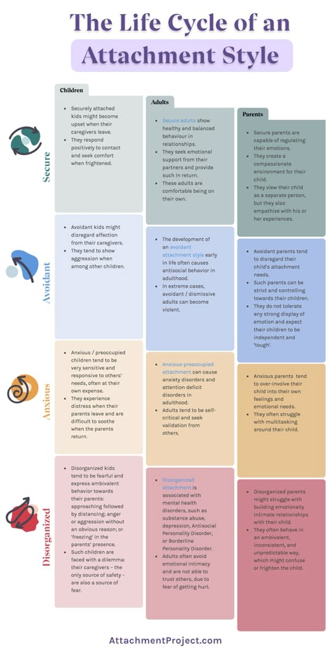 attachment style life cycle Eft Interventions, Family Systems Theory Activities, Dice Debrief, Self Development Worksheets, Attachment Therapy, Counselling Theories, Social Work Theories, Avoidant Attachment Style, Uppfostra Barn