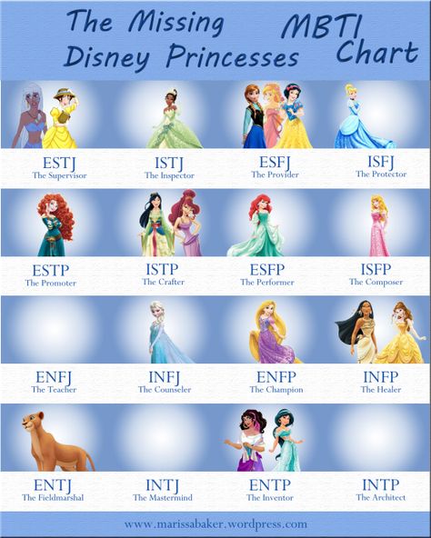 An MBTI chart for Disney's official and unofficial princesses. "The Missing Disney Princesses" | marissabaker.wordpress.com Intj Mastermind, Disney Females, Mbti Chart, Enfp Things, Myer Briggs, Entp Personality, Mbti Charts, Isfj Personality, Personality Chart