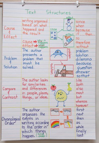 Language Arts Anchor Charts Text Structure Anchor Chart, Different Types Of Writing, Ela Anchor Charts, Types Of Writing, Text Structures, Classroom Anchor Charts, Reading Anchor Charts, Text Structure, 4th Grade Reading