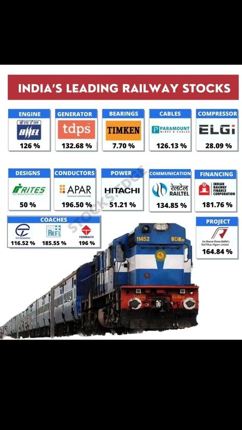 india's leading Railway stock India Stock Market, Investing Infographic, Stock Market Chart, Investing Ideas, Money Management Activities, Financial Literacy Lessons, Business Strategy Management, Stock Chart Patterns, Business Empire