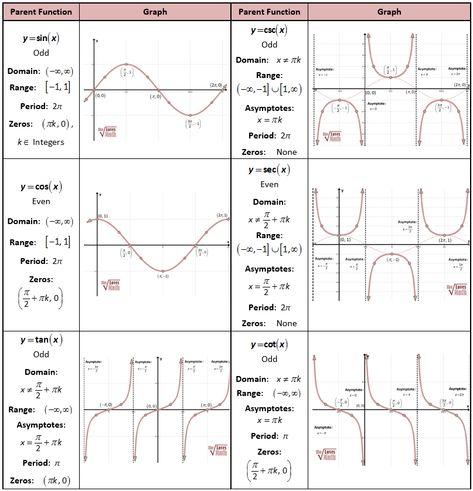 For students: Great table with Parent Functions of Trig Functions and more. #trigfunctions #parentfunctions Trigonometry Graphs, Trig Graphs, Integration Formulas, Trigonometry Functions, Functions Math, Math Formula Chart, Parent Functions, Ap Calculus, Trigonometric Functions