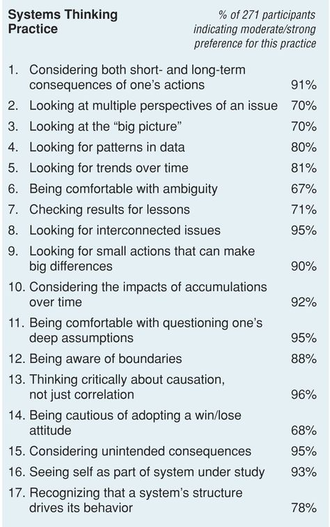 PARTICIPANTS’ PREFERENCES FOR EACH SYSTEMS THINKING PRACTICE Thinking In Systems, System Thinking Tools, Systems Thinking Models, Systems For Life, Systemic Thinking, Thinking Framework, Linear Thinking, System Thinking, Thinking Strategies