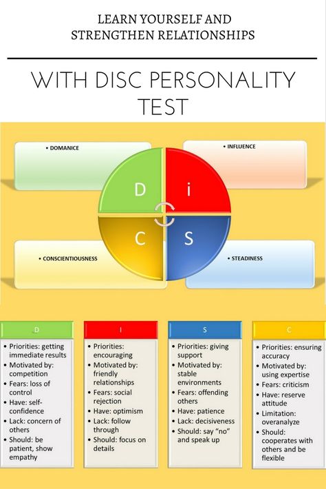 A great personality test for learning yourself and enhance relationships I took this personality test and learn a lot about myself and how to interact with other. This is a must take test! Disc Personality Test, Temperament Types, Learn Yourself, Disc Profile, Disc Personality, Disc Assessment, Color Personality Test, Personality Assessment, Staff Development