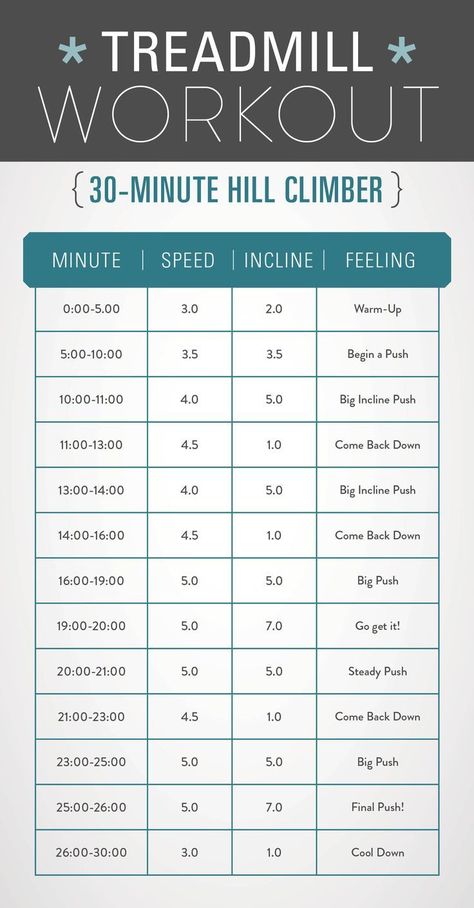 This 20 minute treadmill workout uses a series of speed and incline changes for the feeling of hiking on a mountain. PRINTABLE and ready to use at home, gym or hotel. #treadmillworkout 20 Minute Treadmill Workout, Beachbody Workout, Workout Fat Burning, Fitness Routines, Treadmill Workouts, Fat Loss Program, Treadmill Workout, Cardio Training, Vie Motivation