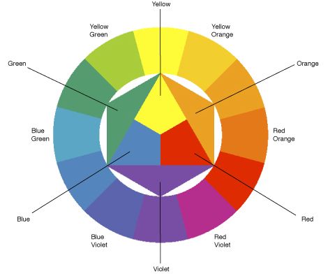 chromatic circle Colour Wheel Design Ideas, Colour Wheel Combinations, Color Wheel Tattoo, Emotion Color Wheel, Color Wheel Fashion, Color Wheel Lesson, Color Wheel Worksheet, Colour Circle, Color Wheel Design