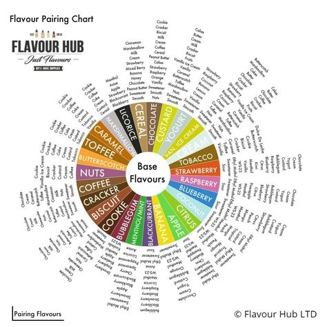 Food Pairings Chart, Diy Eliquid Recipes, Flavour Pairing, Flavour Profiles, Eliquid Recipe, Diy E Liquid, Peanut Cake, Cereal Flavors, Chocolate Cereal