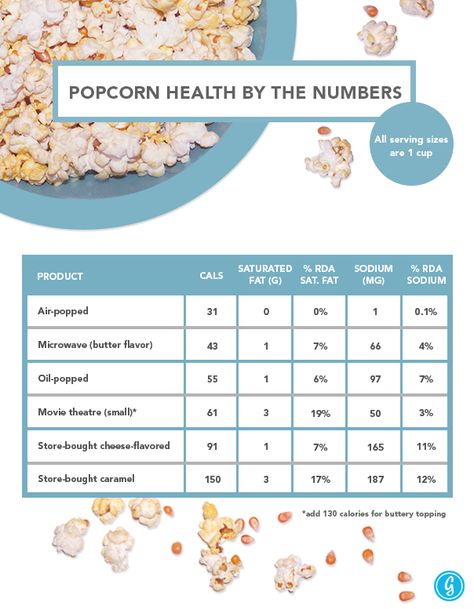 Everything You Need to Know About Popcorn But Were Afraid to Find Out | Greatist Popcorn Nutrition Facts, Watermelon Nutrition Facts, Healthy Popcorn, Food Nutrition Facts, Nutrition Quotes, Healthy Nuts, Healthy Hormones, Nutrition Guide, Lean Body