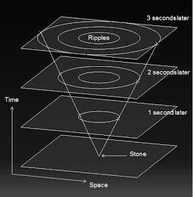 Mysteries of cosmos: SPACE-TIME: UNDERSTANDING THE TRUE NATURE OF TIME Space Time Continuum, Time Continuum, Space Aesthetic, Theory Of Relativity, Time Space, Whole Universe, Here On Earth, Space Time, True Nature