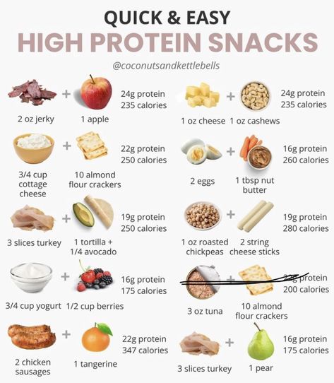 Athlete Meals, High Protein Snack Ideas, Protein Snack Ideas, Exercise Food, High Protein Meal Plan, Protein Meal Plan, High Protein Snack, Gym Diet, Caloric Deficit