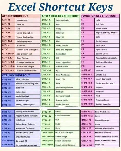 Excel Cheat Sheet Keyboard Shortcuts, Excel Sheet Design Ideas, Computer Knowledge Technology, Excel Organization Ideas, Excel Codes, Excel Table Design Layout, Excel Beginner, Laptop Essentials, Excel Schedule