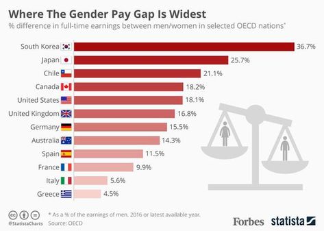 Infographic Examples, Wage Gap, Knitting 101, Gender Pay Gap, Educational Infographic, Social Media Infographic, Infographic Marketing, Gender Equality, International Women's Day