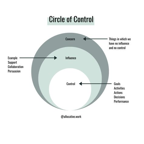 We are conditioned to want to be in control. We are told that we can make a change if we work hard at it. The secret no one is telling you is that not everything is in your control. Circle Of Control, Goal Activities, Control Theory, Feeling Frustrated, Family Therapy, Counseling Resources, Career Growth, Social Emotional Learning, Social Emotional