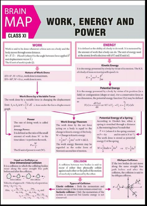 Concept map work  Power energy part 1 Work Physics Notes, Class 11 Physics Notes Work Energy Power, Physics Concept Map, Work And Energy Physics Class 9, Physic Powers, Work Power Energy, Physics Cheat Sheet, Brain Map, Energy Physics