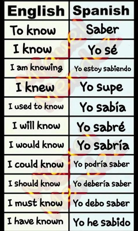 Simple Spanish Words, Spanish Question Words, Spanish 101, Spanish Help, Learn Spanish Free, Useful Spanish Phrases, Spanish Words For Beginners, Spanish Sentences, Basic Spanish