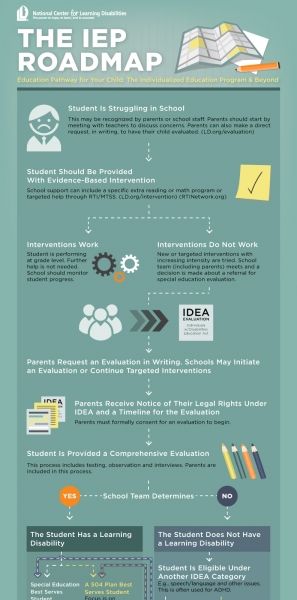 The Individualized Education Program Roadmap Infographic Parenting Infographic, School Psychology Resources, Special Education Organization, Geography Facts, Iep Organization, Roadmap Infographic, Special Education Behavior, Special Education Law, Psychology Resources