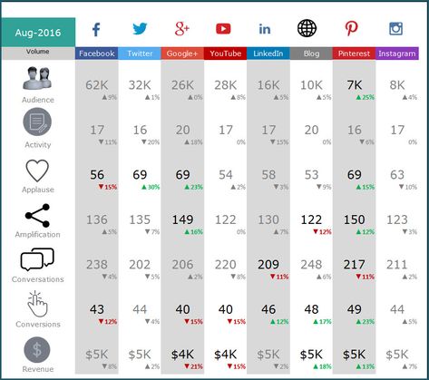 Social Media Dashboard Excel Template - Metrics - Sample for August 2016 Social Media Analytics Report, Social Media Report Template, Excel Templates Project Management, Marketing Report Template, Weekly Report, Excel Dashboard, Social Media Metrics, Free Social Media Templates, Social Media Report