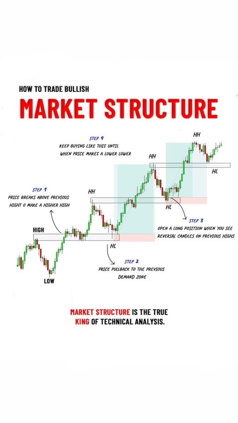 Trading Checklist, Market Structure, Forex Trading Quotes, Forex Trading Strategies Videos, Technical Analysis Charts, Stock Chart Patterns, Online Stock Trading, Trading Options, Forex Trading Training