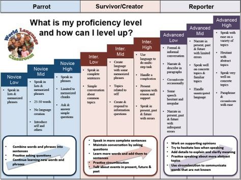 Language Proficiency Levels, World Language Classroom, World Language, Language Levels, Language Classroom, Learning Languages Tips, Teaching Methodology, Classroom Procedures, Language Proficiency